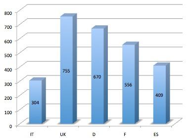 Numero di lavoratori nel settore della cultura (in migliaia) Italia: