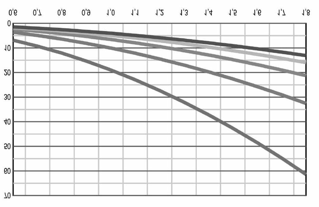 3/4" 600 20,9 13,9 6,9 3,4 1" 1200 41,8 27,9 13,9 6,9 nota: una zona da 3/4" con portata di 600 litri per impianti a pannelli radianti garantisce una potenza pari a circa 3,5 kw.