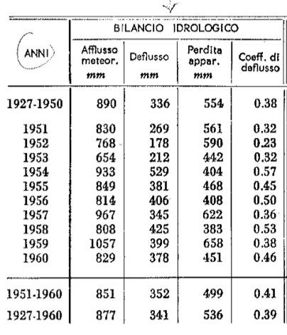 Afflusso meteorico: mm, ma