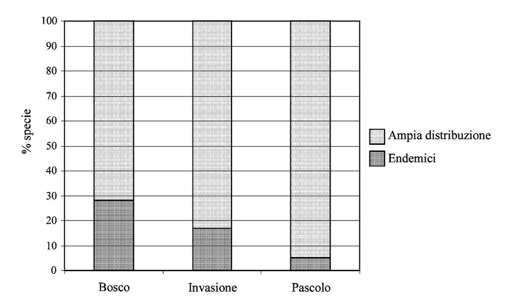 386 PIER MARIO CHIARABAGLIO, GIANNI ALLEGRO Fig. 9 Distribuzione percentuale del numero di specie secondo i corotipi e il tasso di endemicità negli anni 2005-2006.