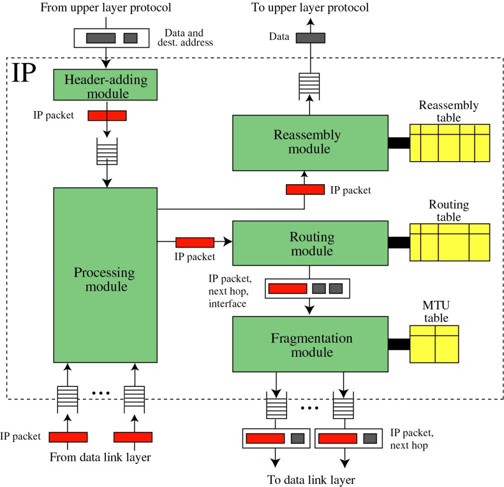 Struttura Implementativa protocollo IP