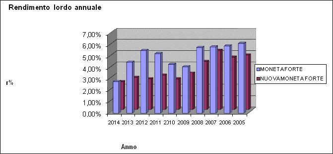 RENDIMENTI ANNUALI I rendimenti annui lordi delle gestioni separate negli ultimi 10 anni sono: ANNO MONETA FORTE NUOVA MONETA FORTE 2014 2,77% 2,44% 2013 4,51% 2,82% 2012 5,54% 2,69% 2011 5,26% 3,01%