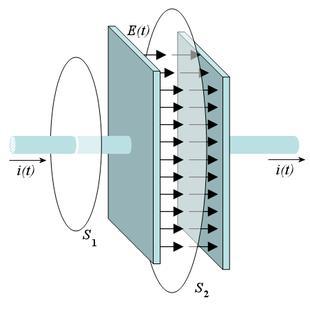 Esperimento di Maxwell Applicando la legge di Ampere, Maxwell osserva che la circuitazione del campo magnetico lungo S 1 prima e dopo il condensatore è costante e non nulla, mentre è nulla lungo S 2