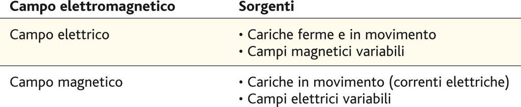 CAMPO ELETTROMAGNETICO Maxwell sistemò in una teoria unitaria tutte le leggi dei fenomeni elettrici e