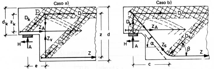 Anche in questo caso è possibile adottare per il calcolo un modello a traliccio, con la possibilità di scegliere fra i due schemi seguenti.