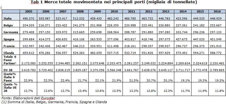 Mentre l Europa a 28 nel 2016 ha sostanzialmente recuperato i livelli delle movimentazioni portuali antecedenti la crisi (2007), l Italia ha movimentato oltre 76 milioni di tonnellate di merce in