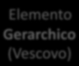 circoscrima entro un determinato TERRITORIO, in modo da comprendere tu+ i fedeli che abitano in quel