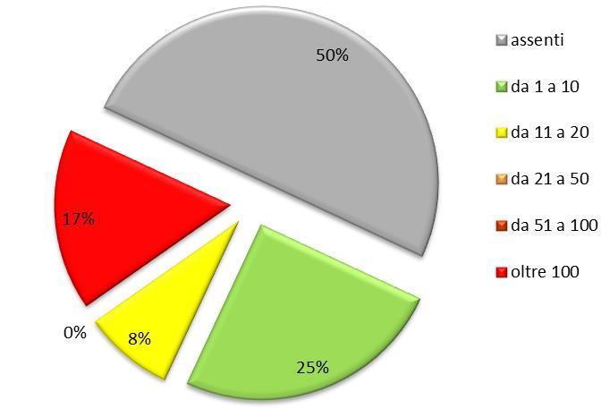 dato più interessante e che richiede sicuramente ulteriori indagini ed approfondimenti è che nel 50% di casi, le grotte siano