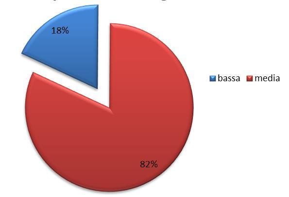 Un'altra valutazione è stata fatta riguardo alla presenza dell'uomo in grotta ed ai disturbi da esso provocati, tali fattori spesso espongono le colonie a rischio di abbandono definitivo della cavità