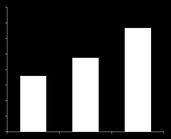 dichiarano in buona salute (milioni di persone) 4,0 3,0 +86% 2,4 3,3 2,0 1,8 1,0 0,0 1994