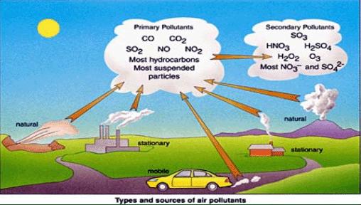 Il particolato atmosferico il particolato primario, emesso direttamente dalla sorgente; il particolato secondario, che si forma in atmosfera