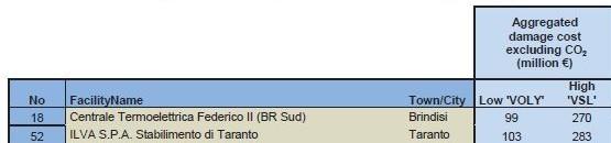 Fonte: Elaborazione ARPA Puglia (2015) sul rapporto dell Agenzia Europea per l Ambiente sui costi economici