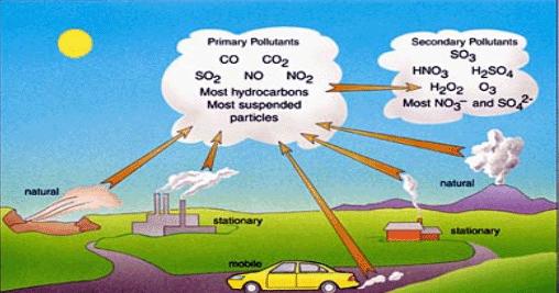 Secondary particulate matter originating from an industrial source and its impact on population health Mangia et al. Int. J. Environ. Res.