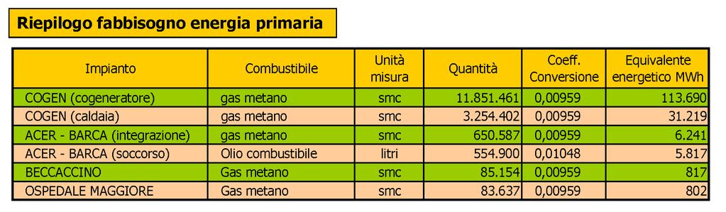 GLI IMPIANTI A BOLOGNA IL SISTEMA COGEN