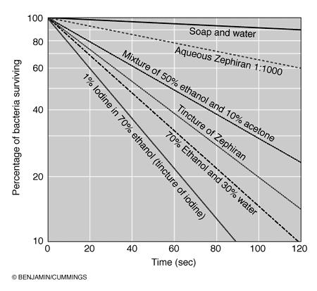 Efficacia di differenti disinfettanti Applicazione delle tecniche di disinfezione Un approccio conveniente è quello suggerito da Sp