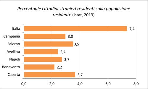 L immigrazione straniera in Campania seppur presenta un incidenza decisamente più modesta rispetto al dato nazionale, ed in particolare alle regioni del Centro nord, continua a crescere