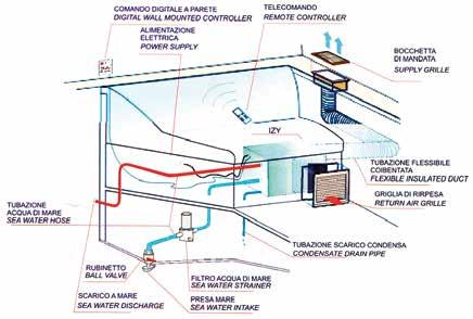 corrosione, una batteria di scambio termico gas refrigerante-aria, una pompa di circolazione dell acqua di mare e tutta la componentistica elettronica ed elettrica. Modalità EH (caldo-freddo).