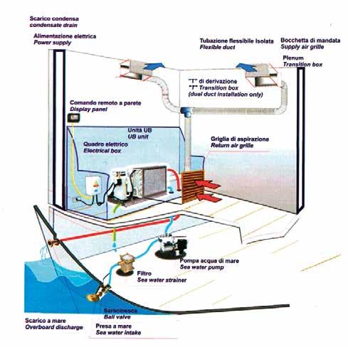 ARIA CONDIZIONATA MONOBLOCCO SISTEMA AD ESPANSIONE DIRETTA MONOBLOCCO UB Sistema di condizionamento monoblocco ad espansione diretta con condensazione ad acqua di mare.