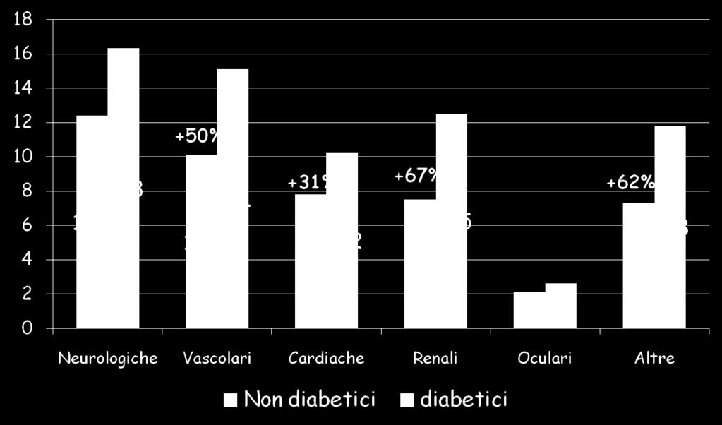 +31% +24% Giorda CB, Manicardi V Il Diabete