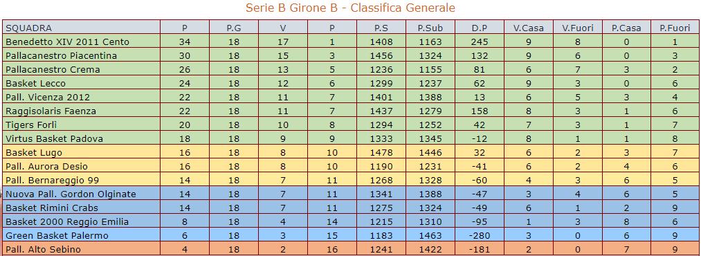 Classifica Serie B Girone B dopo