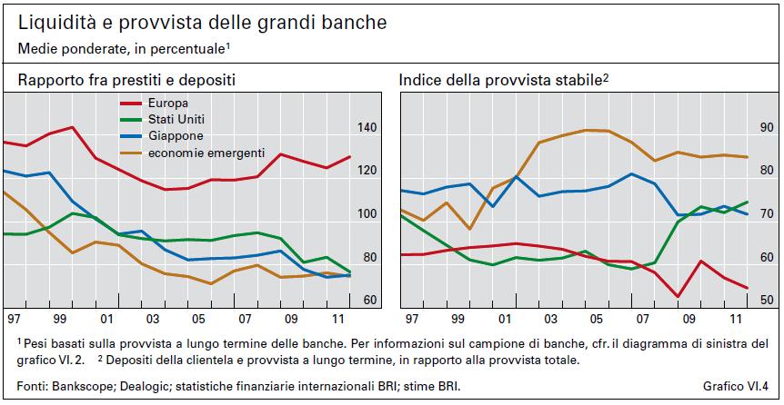 LA LIQUIDITA' E GLI INTERVENTI DELLA BCE Le grandi banche Europee hanno stabilmente un rapporto impieghi/depositi superiore al 120% e contemporaneamente