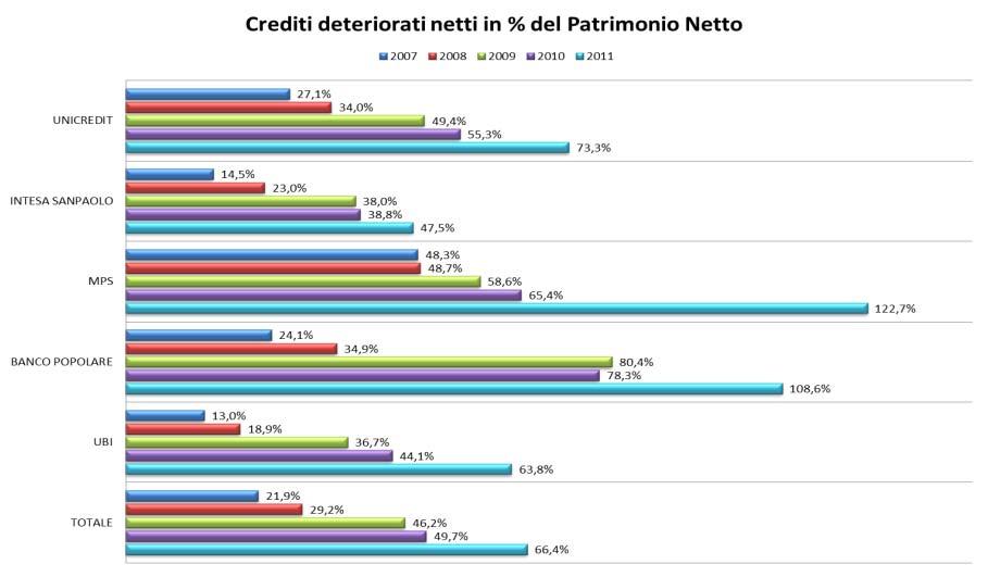 Il fardello del credito deteriorato Il peso del totale dei crediti deteriorati, in qualche caso, è superiore al valore del patrimonio netto.