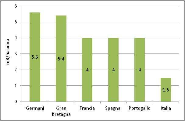 italiane (1,5 m 3 /ha anno) è uno