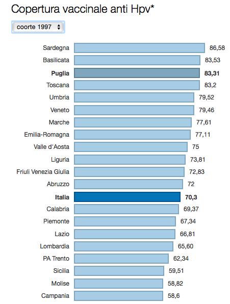 HPV (dati