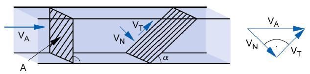 pass. Una soluzione ottimale (vedi schema seguente) consiste nell inclinare la griglia rispetto alla verticale, con un angolo, < 45, tale che il vettore della componente della velocità tangenziale