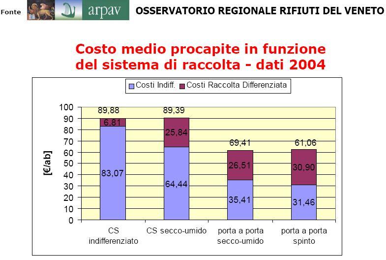 E i costi?