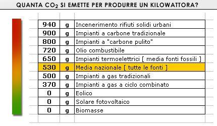 L incenerimento dei rifiuti produce più CO 2 [Studio di Greenpeace sulle emissioni di CO 2 2006] Il riciclo,