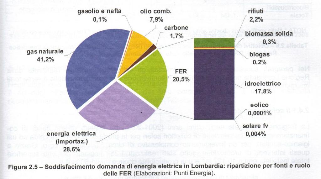 Dall incenerimento, poca energia La Lombardia, con 13 inceneritori, per 2.300.