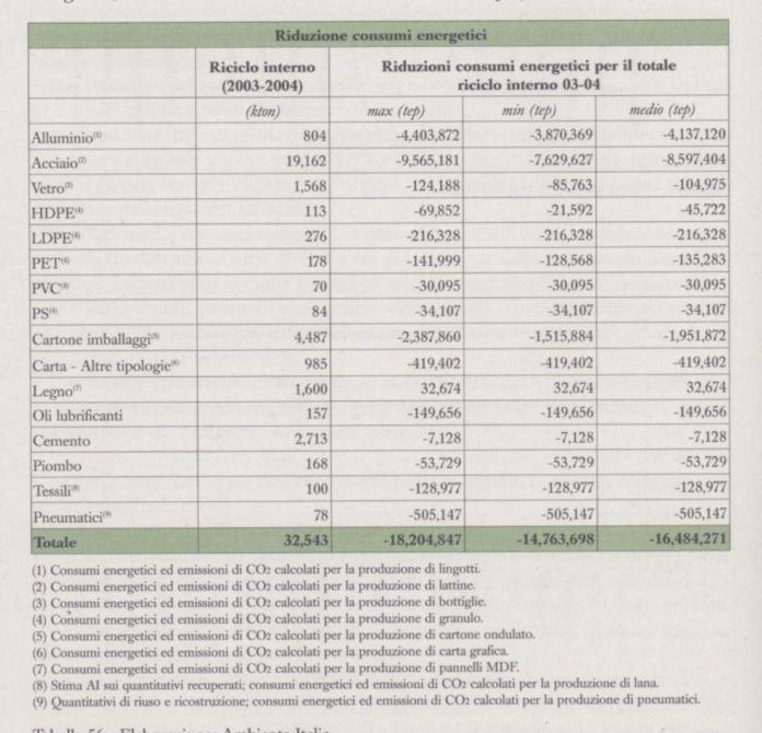 Impatto energetico e ambientale del riciclaggio dei rifiuti Fonte: Istituto Ambiente Italia, Il