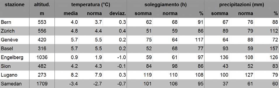 MeteoSvizzera Bollettino del clima Novembre 2017 4 Bilancio del mese La temperatura mensile di novembre a basse quote ha superato la norma 1981 2010 di 0,2-0,6 C, mentre nelle Alpi si è invece avuto