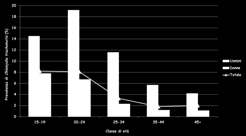 Figura 25. Prevalenza di Chlamydia trachomatis per classe di età e per genere: 61.6 donne e 9.
