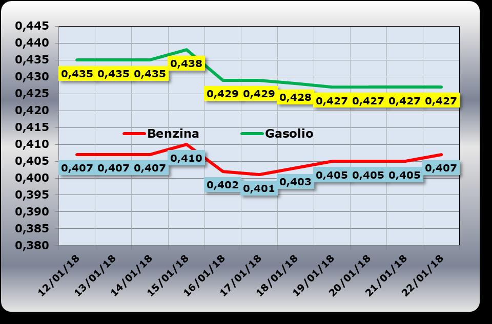 2018 22.01.2018 DOLLARI/BARILE ED EURO/BARILE