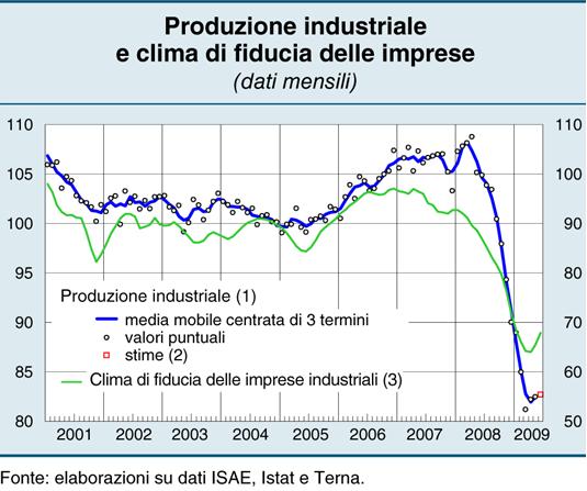 Le imprese L ECCEZIONALE CADUTA dell attività