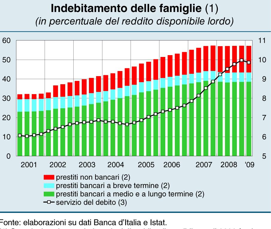 Le famiglie L indebitamento