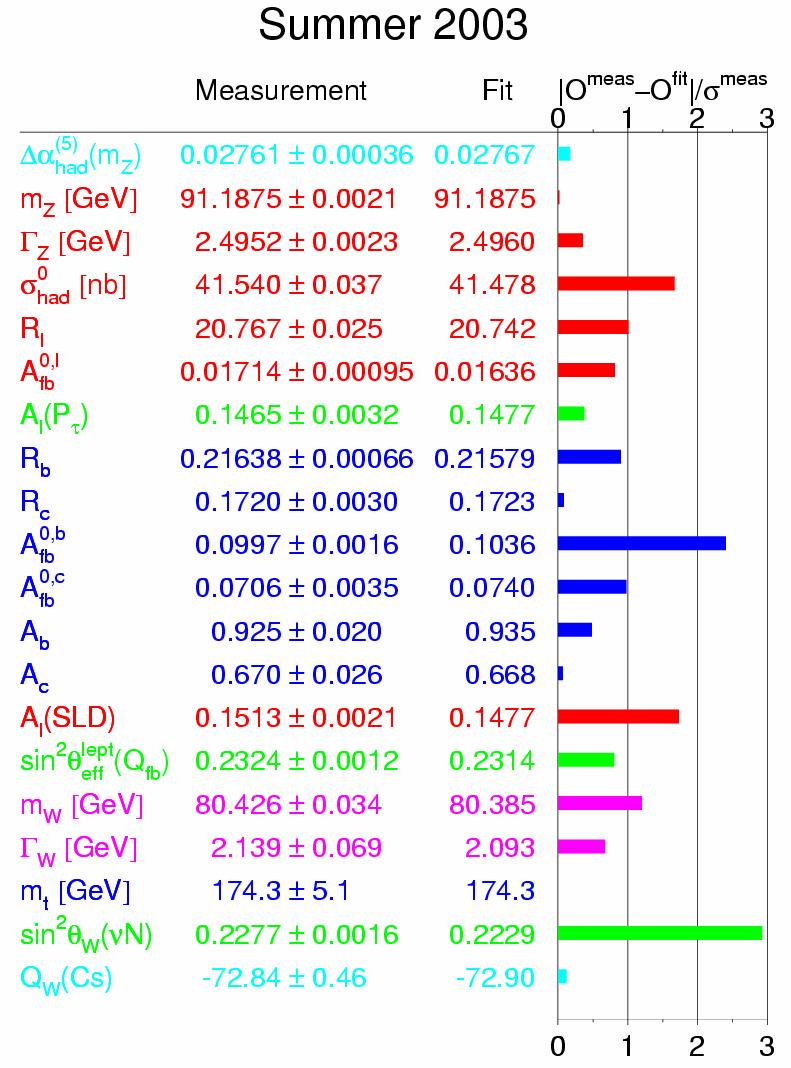 Risultati fit EW: massa Higgs χ 2 /ndof = 25.4/15 (4.