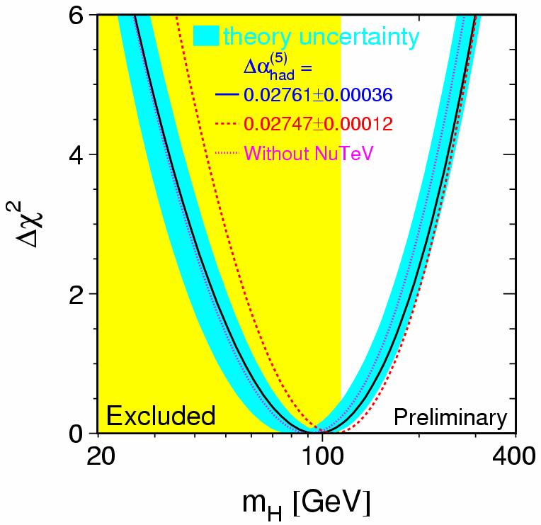 5%) no NuTeV M Higgs = 96 +60 38 GeV M Higgs < 219 GeV at