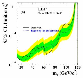 Higgs neutro SM: pubblicati risultati pubblicata combinazione LE