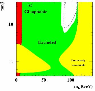 (OPAL, DELPHI) CP viol., LHC-fobico, g-2,.