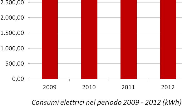 Rapporto efficienza energetica CNR 2013 / Area della ricerca di Torino CONSUMI ENERGETICI EVOLUZIONE STORICA DEI CONSUMI DISTRIBUZIONE CONSUMO ENERGIA ELETTRICA PER FASCE ORARIE ANNO 2011 Contratto