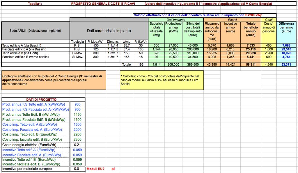 Rapporto efficienza energetica CNR 2013 / Area della ricerca di Milano 1 Fig. 4 Prospetto generale Costi-Ricavi relativo agli impianto FV proposti per ARM1-Milano 6.