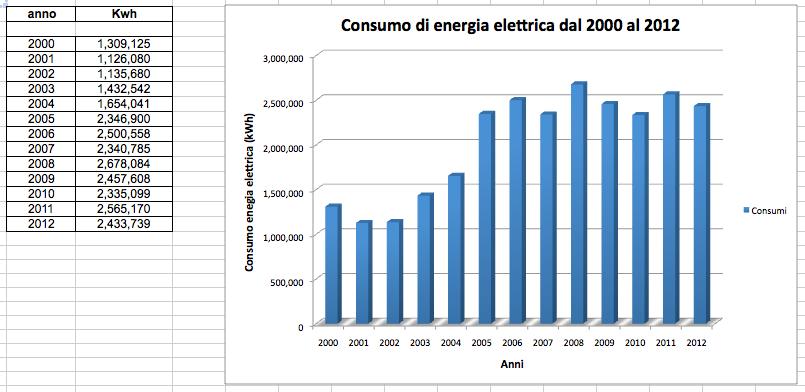 Rapporto efficienza energetica CNR 2013 / Area della ricerca di Milano 1 CONSUMI ENERGETICI EVOLUZIONE STORICA DEI CONSUMI DI ENERGIA ELETTRICANEGLI ULTIMI ANNI Fig.
