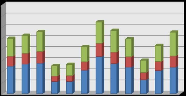 Rapporto efficienza energetica CNR 2013 / Area della ricerca di Sassari Anni 2010 2011 2012 Fasce (MWh) ( ) (MWh) ( ) (MWh) ( ) F1 527,65 50.138,28 746,60 45.801,45 525,26 64.201,95 F2 206,80 18.