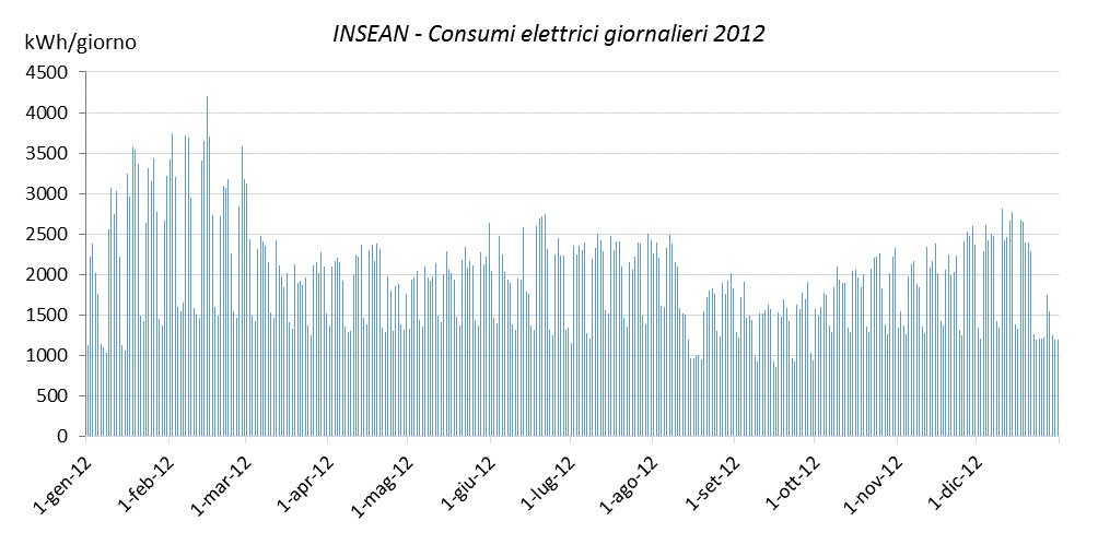 Rapporto efficienza energetica CNR 2013 / INSEAN Roma CONSUMI ENERGETICI I consumi elettrici dell INSEAN si attestano sui 700.000 800.000 kwh/anno, ed i consumi complessivi superano i 200 Tep/anno.
