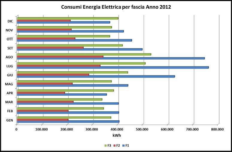 Rapporto efficienza energetica CNR 2013 / Area delle ricerca di Pisa Si evidenzia un sorprendente utilizzo di energia elettrica durante la fascia di consumo F3, cioè durante le ore notturne ed i