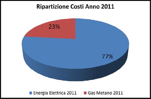 Sia nel caso dei consumi elettrici che in quello dei consumi di gas, la componente principale è da attribuire agli impianti di condizionamento e di riscaldamento.