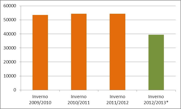 Rapporto efficienza energetica CNR 2013 / SPIN Genova CONSUMI ENERGETICI ANDAMENTO STORICO DEI CONSUMI anno consumi elettrici (kwh) consumi gas (Smc) consumi totali (TEP) 2010 455.311 53.